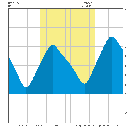 Gardiner tide chart for Saturday, October 7, 2023