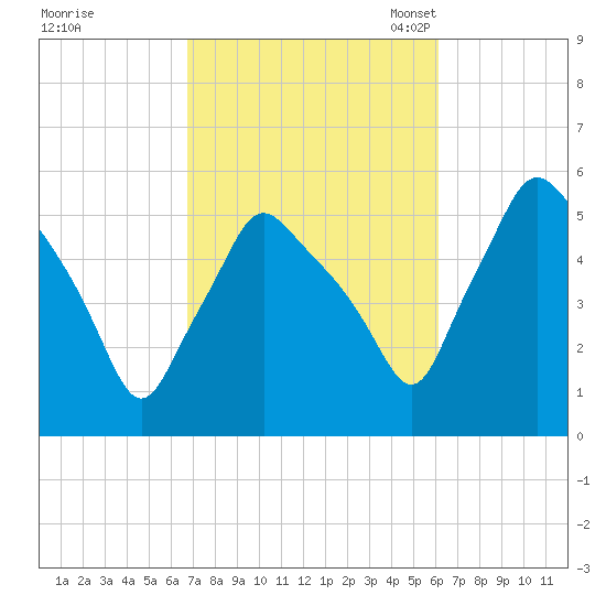 Gardiner tide chart for Sunday, October 8, 2023