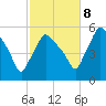 Gardiner tide chart for Sunday, October 8, 2023