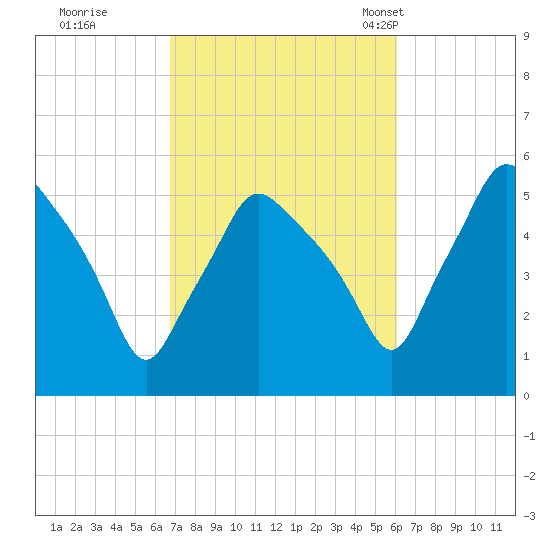 Gardiner tide chart for Monday, October 9, 2023