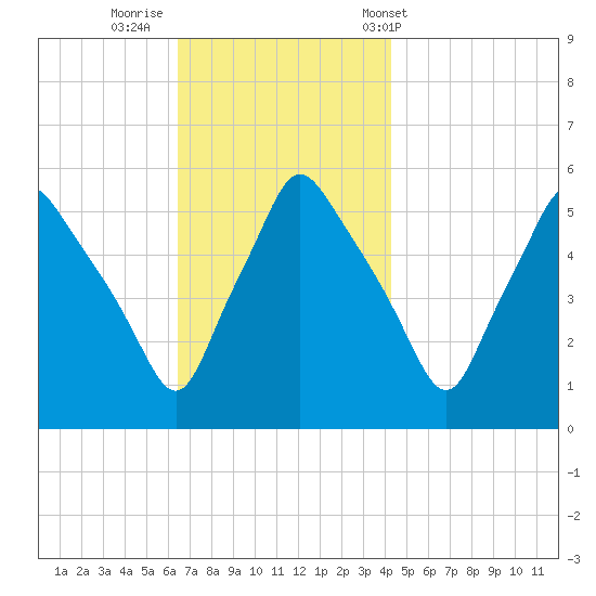Gardiner tide chart for Friday, November 10, 2023