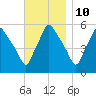 Gardiner tide chart for Friday, November 10, 2023