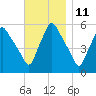 Gardiner tide chart for Saturday, November 11, 2023