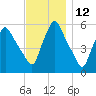 Gardiner tide chart for Sunday, November 12, 2023