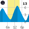 Gardiner tide chart for Monday, November 13, 2023