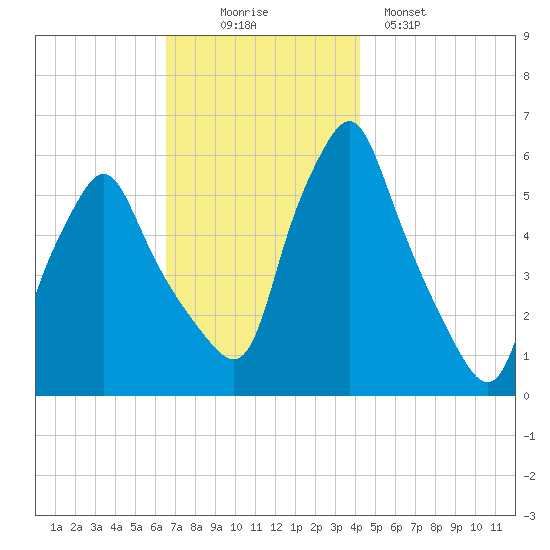 Gardiner tide chart for Wednesday, November 15, 2023