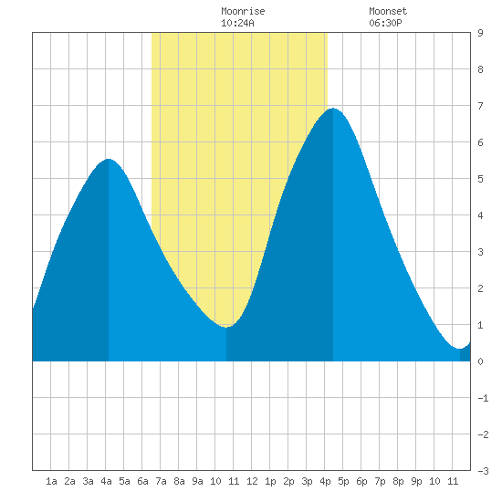 Gardiner tide chart for Thursday, November 16, 2023
