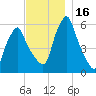Gardiner tide chart for Thursday, November 16, 2023
