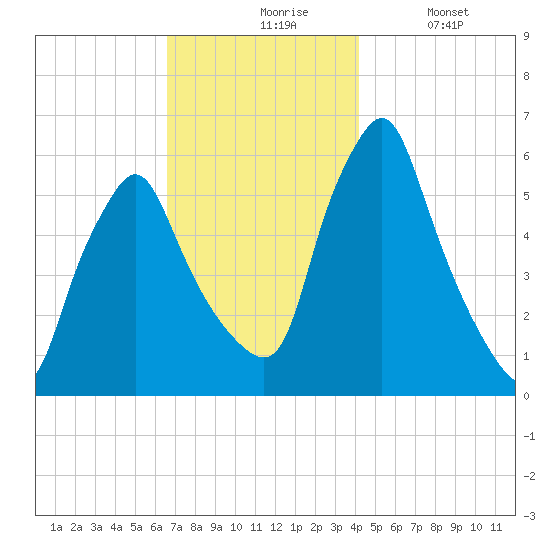 Gardiner tide chart for Friday, November 17, 2023
