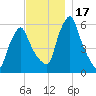 Gardiner tide chart for Friday, November 17, 2023