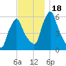 Gardiner tide chart for Saturday, November 18, 2023