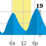 Gardiner tide chart for Sunday, November 19, 2023