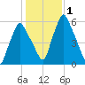 Gardiner tide chart for Wednesday, November 1, 2023