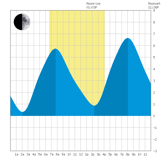 Gardiner tide chart for Monday, November 20, 2023