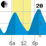 Gardiner tide chart for Monday, November 20, 2023