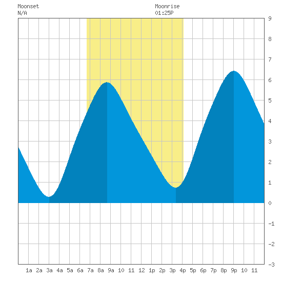 Gardiner tide chart for Tuesday, November 21, 2023