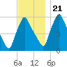 Gardiner tide chart for Tuesday, November 21, 2023