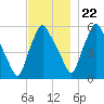 Gardiner tide chart for Wednesday, November 22, 2023