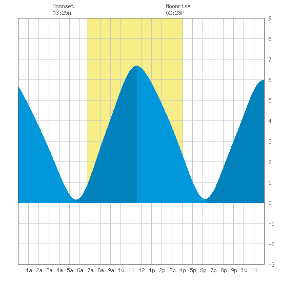 Gardiner tide chart for Friday, November 24, 2023