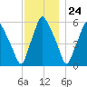 Gardiner tide chart for Friday, November 24, 2023