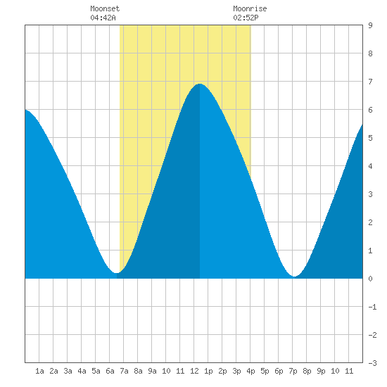 Gardiner tide chart for Saturday, November 25, 2023