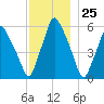 Gardiner tide chart for Saturday, November 25, 2023