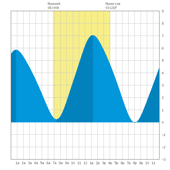 Gardiner tide chart for Sunday, November 26, 2023