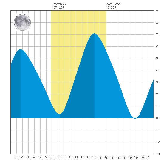 Gardiner tide chart for Monday, November 27, 2023