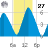 Gardiner tide chart for Monday, November 27, 2023