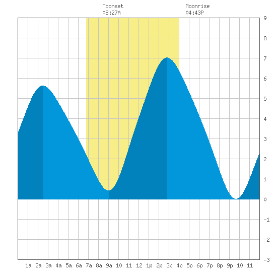Gardiner tide chart for Tuesday, November 28, 2023