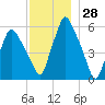 Gardiner tide chart for Tuesday, November 28, 2023