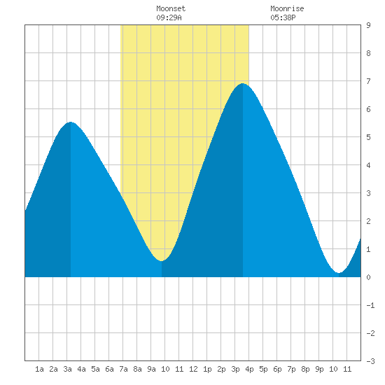 Gardiner tide chart for Wednesday, November 29, 2023