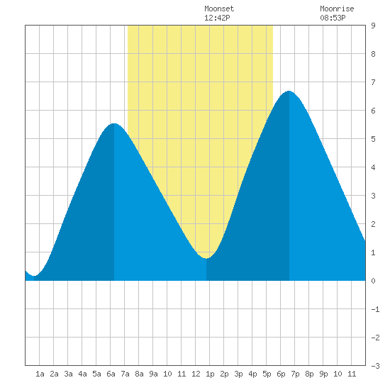 Gardiner tide chart for Thursday, November 2, 2023
