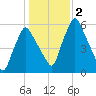 Gardiner tide chart for Thursday, November 2, 2023