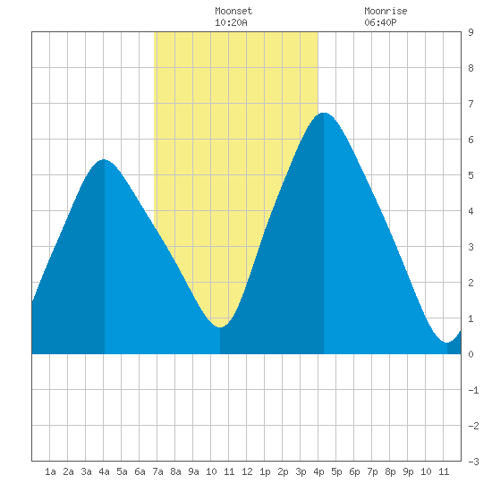 Gardiner tide chart for Thursday, November 30, 2023