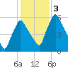 Gardiner tide chart for Friday, November 3, 2023