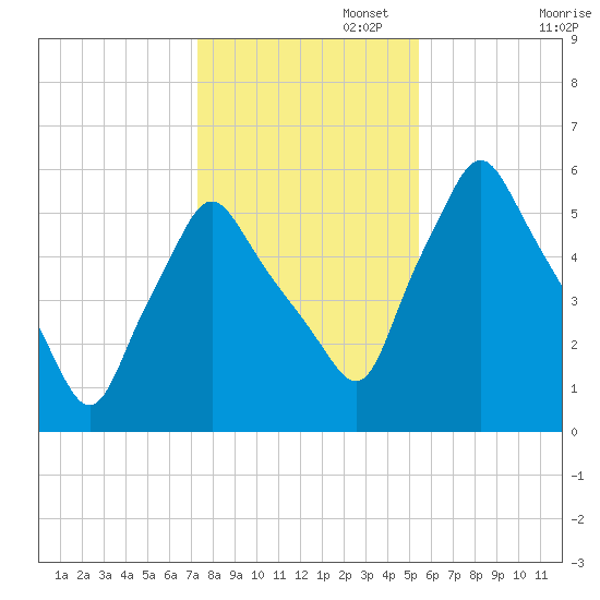 Gardiner tide chart for Saturday, November 4, 2023