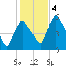 Gardiner tide chart for Saturday, November 4, 2023