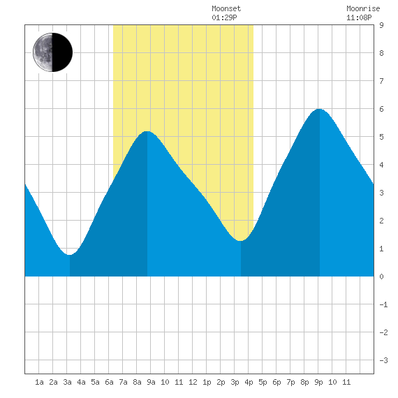 Gardiner tide chart for Sunday, November 5, 2023
