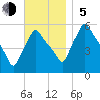 Gardiner tide chart for Sunday, November 5, 2023