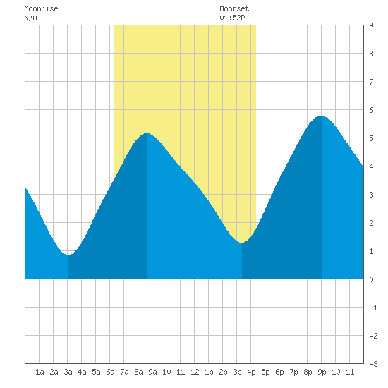 Gardiner tide chart for Monday, November 6, 2023