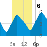 Gardiner tide chart for Monday, November 6, 2023