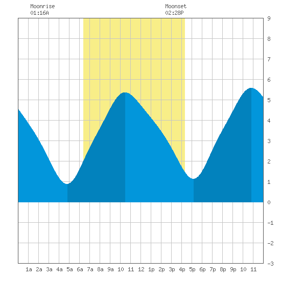 Gardiner tide chart for Wednesday, November 8, 2023