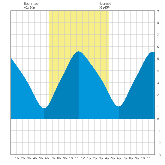 Gardiner tide chart for Thursday, November 9, 2023