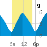 Gardiner tide chart for Thursday, November 9, 2023