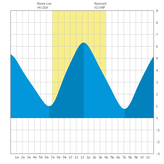 Gardiner tide chart for Sunday, December 10, 2023