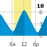 Gardiner tide chart for Sunday, December 10, 2023