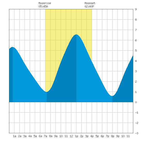 Gardiner tide chart for Monday, December 11, 2023