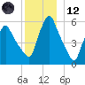 Gardiner tide chart for Tuesday, December 12, 2023