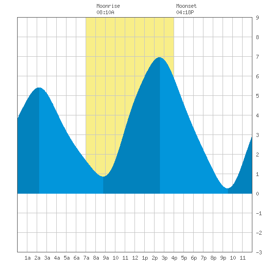 Gardiner tide chart for Wednesday, December 13, 2023